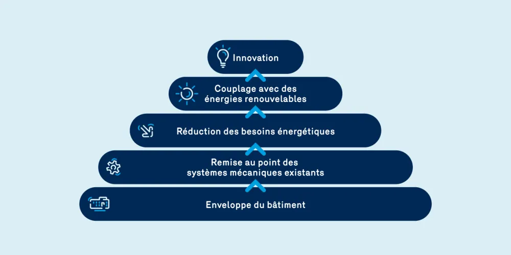 Energie  Améliorer sa performance énergétique : c'est le moment